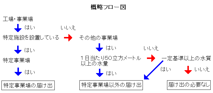 特定事業場の届出決定フロー図