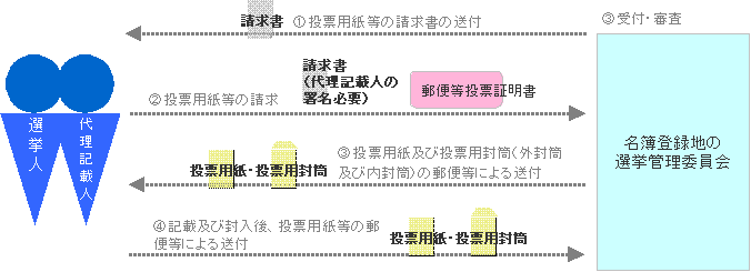 代理記載の方法による投票の流れ画像