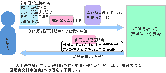 代理記載の方法による投票を行うことができる者であることの証明手続き画像