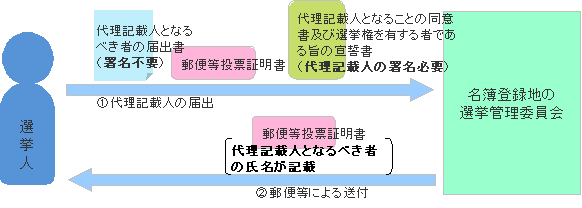 代理記載人となるべき者の届出の手続き画像