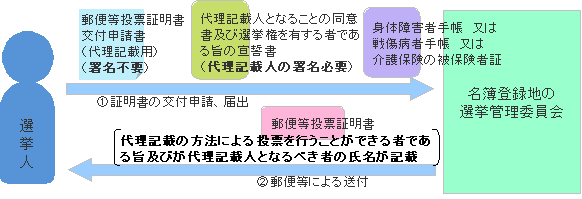 郵便等投票証明書交付申請と同時におこなう代理記載人同意書・宣誓書の届出手続き画像