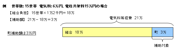 電気料経費補助例