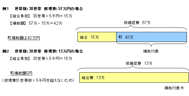 修繕経費補助例