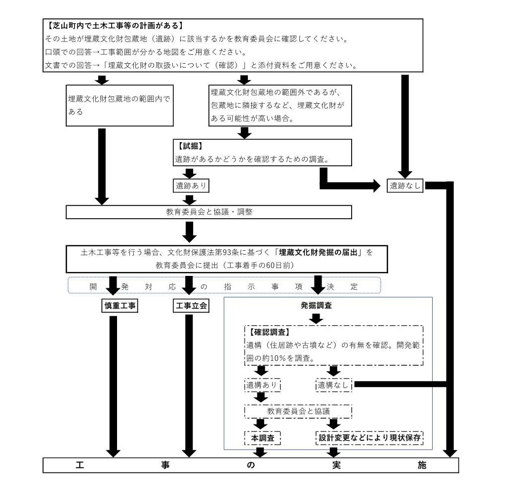 埋蔵文化財に係る事務手続きの流れ