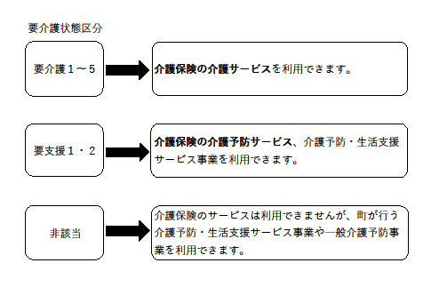 要介護度別に利用できるサービスを表示した画像です。