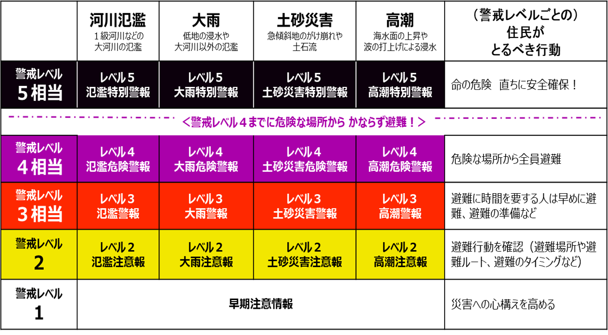 警戒レベル相当情報の新たな情報体系